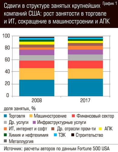 Сдвиги в структуре занятых крупнейших компаний США: рост занятости в торговле и ИТ, сокращение в машиностроении  и АПК 94-01c.jpg 