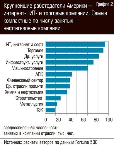 Крупнейшие работодатели Америки - интернет-, ИТ- и торговые компании.  94-02.jpg 