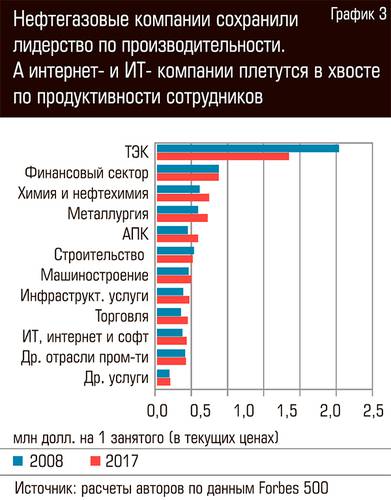 Нефтегазовые компании сохранили лидерство по производительности. 94-03.jpg 