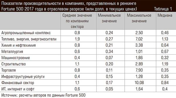 Показатели производительности в компаниях, представленных в ренкинге Fortune 500 2017 года в отраслевом разрезе (млн долл. в текущих ценах) 94-06.jpg 