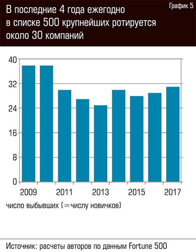 В последние 4 года ежегодно в списке 500 крупнейших ротируется около 30 компаний    94-07.jpg 