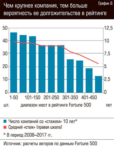 Чем крупнее компания, тем больше вероятность ее долгожительства в рейтинге  94-08.jpg 