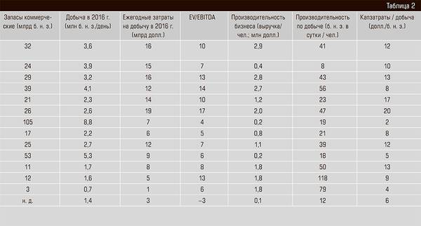 (Продолжение) Ключевые показатели эффективности деятельности крупнейших нефтегазовых компаний мира bez-imeni-2.jpg 