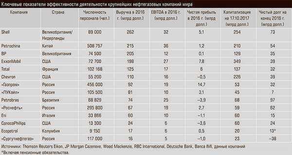Ключевые показатели эффективности деятельности крупнейших нефтегазовых компаний мира bez-imeni-1.jpg 