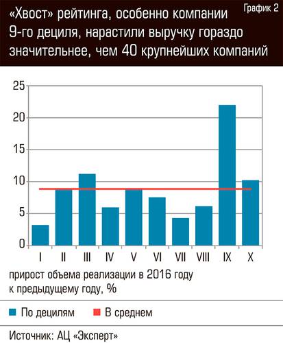 "Хвост" рейтинга, особенно компании 9-го дециля, нарастили выручку гораздо значительнее, чем 40 крупнейших компаний 72-03n.jpg 