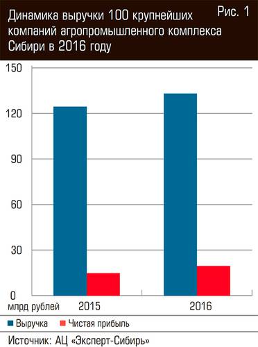 Динамика выручки 100 крупнейших Рис. 2 компаний агропромышленного комплекса Сибири в 2016 году 10-03.jpg 