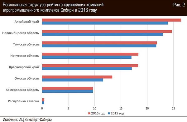 Региональная структура рейтинга крупнейших компаний агропромышленного комплекса Сибири в 2016 году 10-04.jpg 