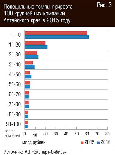 Подецильные темпы прироста 100 крупнейших компаний Алтайского края в 2015 году 10-06.jpg 