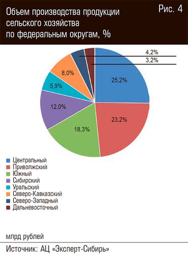 Объем производства продукции сельского хозяйства по федеральным округам, % 10-07.jpg 