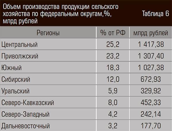 Объем производства продукции сельского хозяйства по федеральным округам,%, млрд рублей 10-11.jpg 