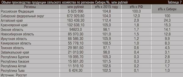 Объем производства продукции сельского хозяйства по регионам Сибири,%, млн рублей 10-12.jpg 