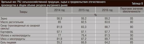 Удельный вес (%) сельскохозяйственной продукции, сырья и продовольствия отечественного производства в общем объеме ресурсов внутреннего рынка 10-13.jpg 