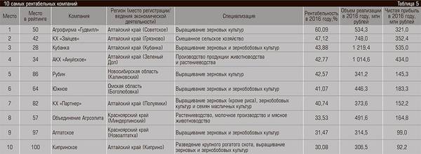 10 самых рентабельных компаний 10-5.jpg 