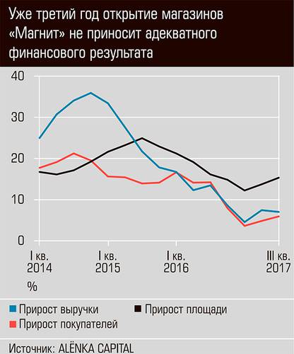 Уже третий год открытие магазинов "Магнит" не приносит адекватного финансового результата  03-01c.jpg 