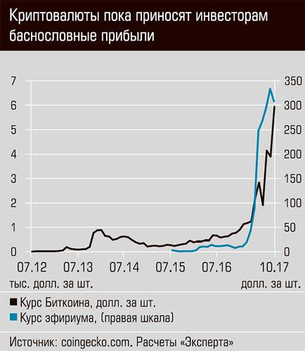 Криптовалюты пока приносят инвесторам баснословные прибыли  12-04.jpg 