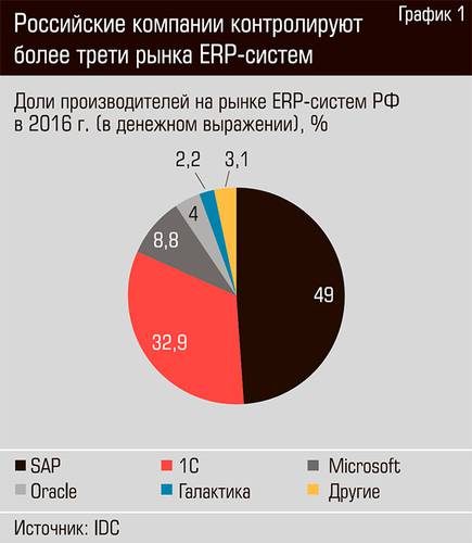 Российские компании контролируют более трети рынка ERP-систем 18-02.jpg 