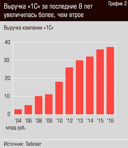 Выручка "1С" за последние 8 лет увеличилась более, чем втрое 18-03.jpg 