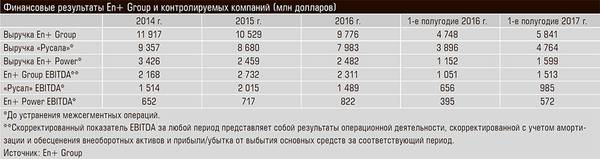 Финансовые результаты En+ Group и контролируемых компаний (млн долларов) 34-02.jpg 