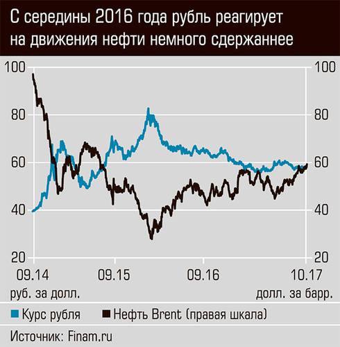 С середины 2016 года рубль реагирует на движение нефти немного сдержаннее   40-03.jpg 