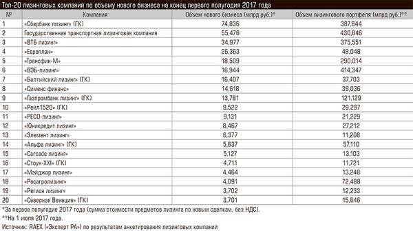 Топ-20 лизинговых компаний по объему нового бизнеса на конец первого полугодия 2017 года 82-03.jpg 
