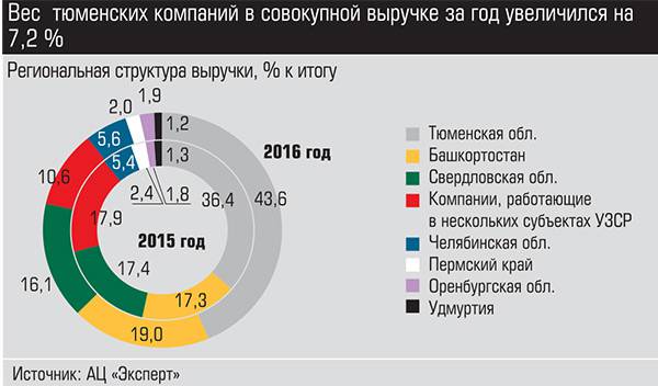 Вес тюменских компаний в совокупной выручке за год увеличился на 7,2% 010_expert_ural_43-2.jpg 