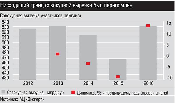 Нисходящий тренд совокупной выручки был переломлен 010_expert_ural_43-3.jpg 