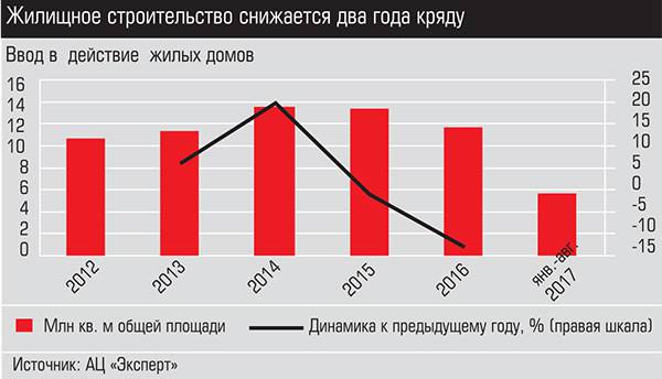 Жилищное строительство снижается два года кряду 011_expert_ural_43-1.jpg 