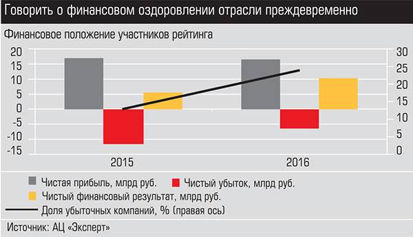 Говорить о финансовом оздоровлении отрасли преждевременно  011_expert_ural_43.jpg 