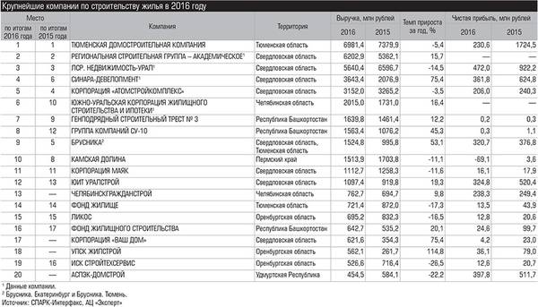 Крупнейшие компании по строительству жилья в 2016 году 012_expert_ural_43.jpg 