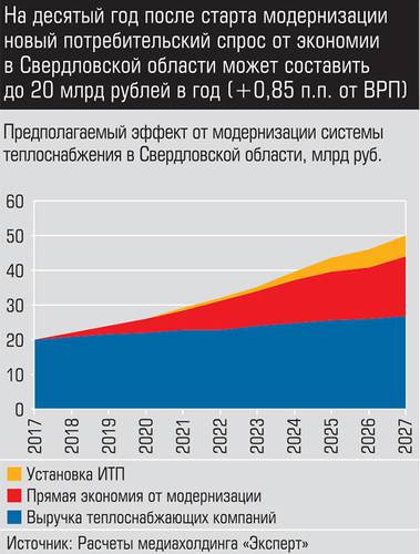 На десятый год после старта модернизации новый потребительский спрос от экономики в Свердловской области может составить до 20 млрд рублей в год (+0,85 п.п. от ВРП) 018_expert_ural_43.jpg 