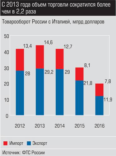 С 2013 года объем торговли сократился более чем в 2,2 раза  021_expert_ural_43-1.jpg 