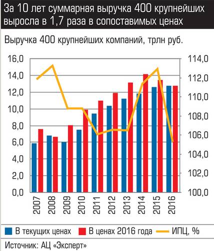 За 10 лет суммарная выручка 400 крупнейших компаний выросла в 1,7 раза в сопоставимых ценах 036_expert_ural_43-1.jpg 