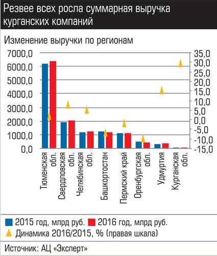 Резвее всех росла суммарная выручка курганских компаний 036_expert_ural_43-2.jpg 