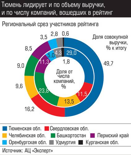 Тюмень лидирует и по объему выручки, и по числу компаний, вошедших в рейтинг 036_expert_ural_43-3.jpg 