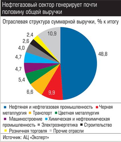 Нефтегазовый сектор генерирует почти половину общей выручки 036_expert_ural_43-4.jpg 