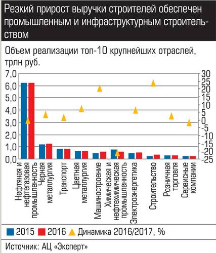 Резкий прирост выручки строителей обеспечен промышленным и инфраструктурным строительством 036_expert_ural_43-5.jpg 