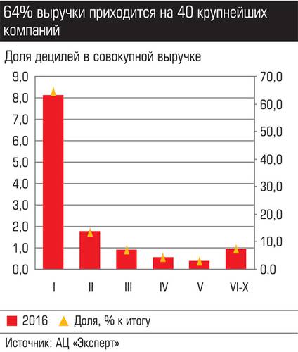 64% выручки приходится на 40 крупнейших компаний 036_expert_ural_43-6.jpg 