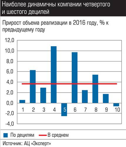 Наиболее динамичны компании четвертого и шестого децилей 036_expert_ural_43-7.jpg 