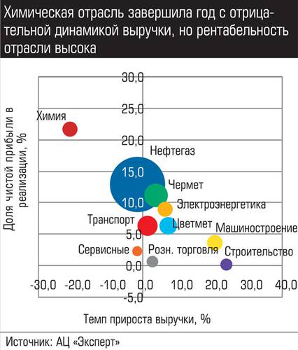 Химическая отрасль завершила год с отрицательной динамикой выручки, но рентабельность отрасли высока 036_expert_ural_43-8.jpg 