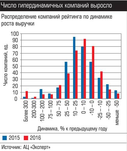 Число гипердинамичных компаний выросло 036_expert_ural_43-9.jpg 