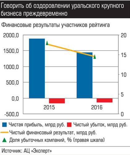 Говорить об оздоровлении уральского крупного бизнеса преждевременно 037_expert_ural_43-1.jpg 