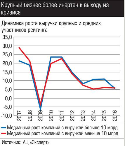 Крупный бизнес был инертен к выходу из кризиса 037_expert_ural_43-2.jpg 