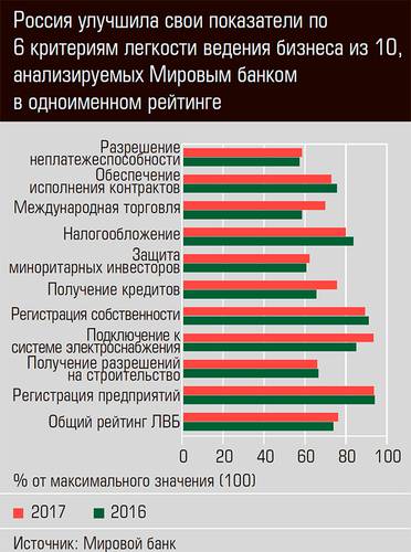 Россия улучшила свои показатели по 6 критериям легкости ведения бизнеса из 10, анализируемых Мировым банком в одноименном рейтинге 03-01.jpg 