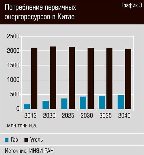 Потребление первичных энергоресурсов в Китае 27-04.jpg 