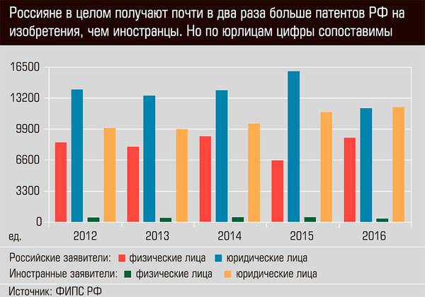 Россияне в целом  получают почти в два раза больше патентов РФ на изобретения, чем иностранцы. Но по юрлицам цифры сопоставимы   42-02.jpg 