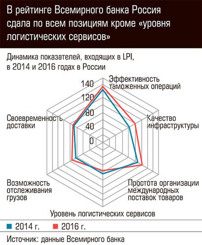 В рейтинге всемирного банка Россия сдала по всем позициям кроме "уровня логистических сервисов" 62-01c.jpg 