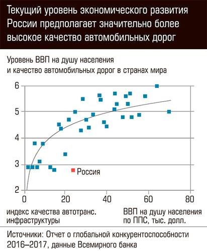 Текущий уровень экономического развития России предполагает значительно более высокое качество автомобильных дорог 62-03.jpg 