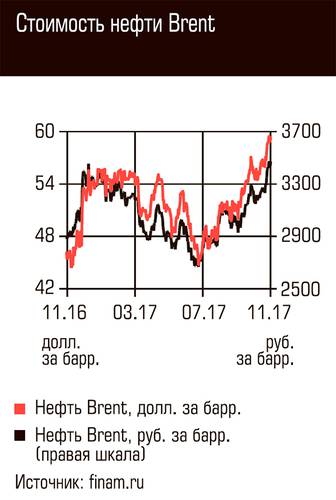 Стоимость нефти Brent 71-02.jpg 