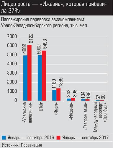 Лидер роста - "Ижавиа", которая прибавила 27% 006_expert_ural_45-2.jpg 