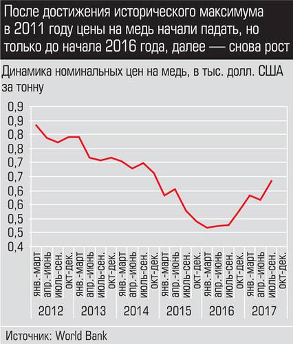 Процесс движения исторического миксимума в 2011 году цены на медь начали падать, но только до начала 2011 года, далее - снова рост 016_expert_ural_45-2.jpg 